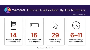 Fintech onboarding friction statistics showing screens fields clicks and completion time