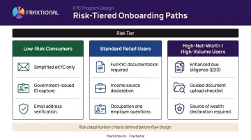 Three-tier risk-based fintech onboarding flow comparison with verification requirements per segment