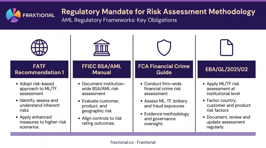 Four global AML regulatory frameworks requirements comparison infographic