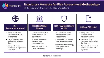Four global AML regulatory frameworks requirements comparison infographic