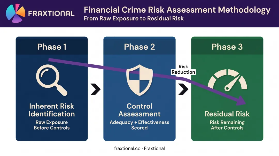 Three-phase financial crime risk assessment methodology flow inherent to residual risk