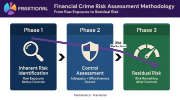 Three-phase financial crime risk assessment methodology flow inherent to residual risk