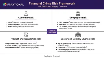 Four categories of financial crime risk customer geographic product sector breakdown