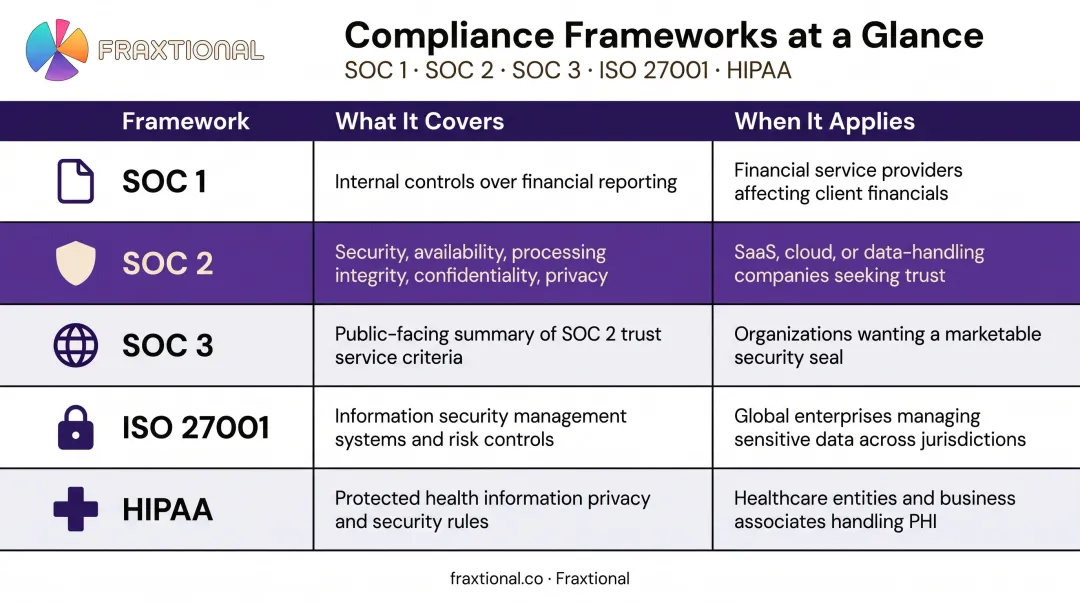SOC 2 versus SOC 1 ISO 27001 HIPAA compliance framework comparison chart