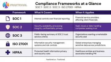 SOC 2 versus SOC 1 ISO 27001 HIPAA compliance framework comparison chart