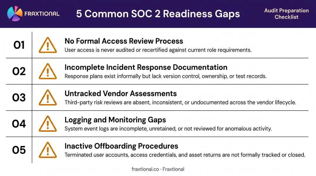 Five most common SOC 2 readiness gaps SaaS companies encounter during audit preparation