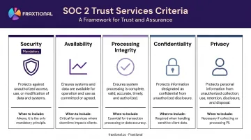 SOC 2 five Trust Services Criteria security availability confidentiality privacy integrity overview
