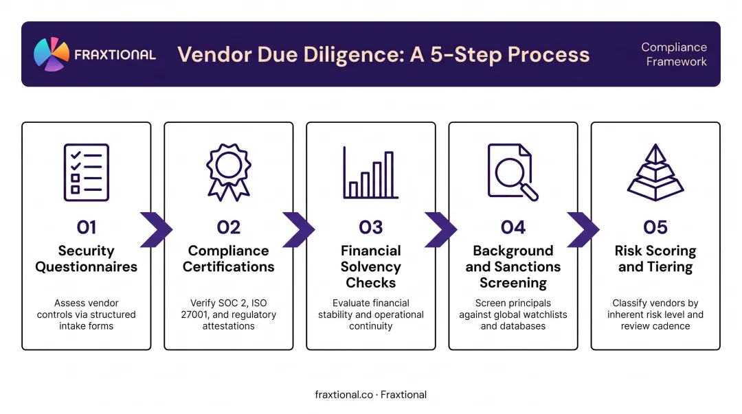 5-step vendor onboarding due diligence process flow for fintech compliance