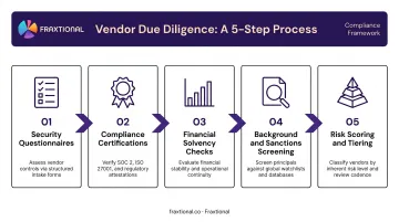 5-step vendor onboarding due diligence process flow for fintech compliance