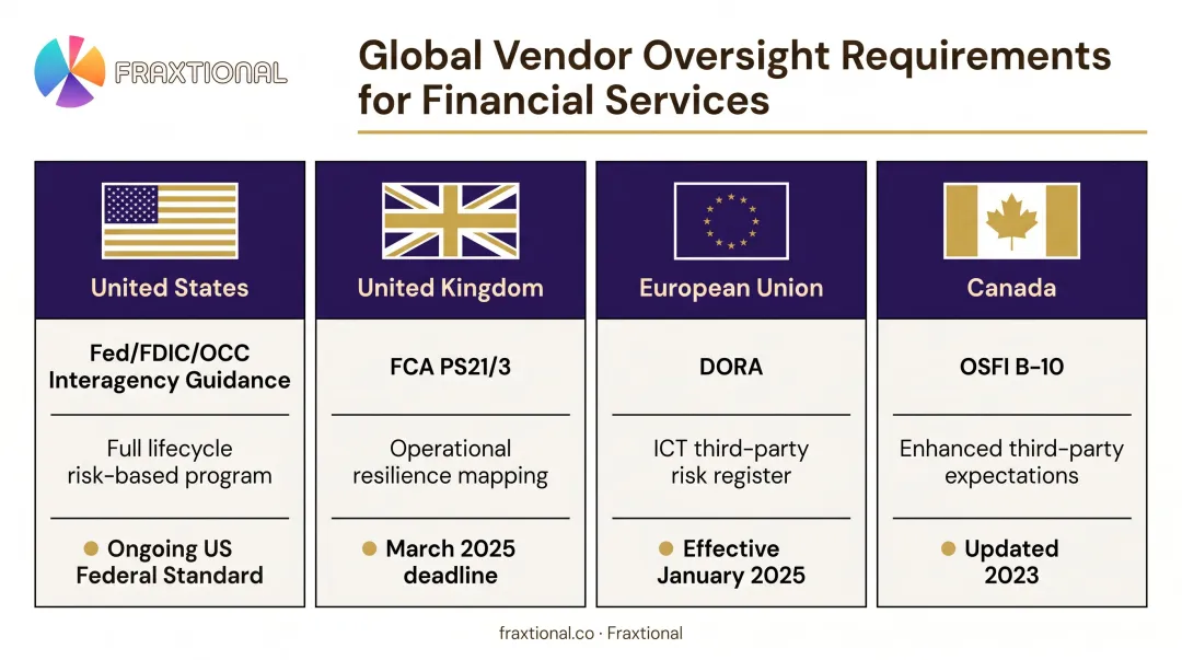 Multi-jurisdiction vendor risk regulatory requirements comparison across US UK EU Canada