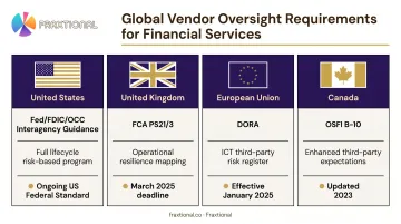 Multi-jurisdiction vendor risk regulatory requirements comparison across US UK EU Canada