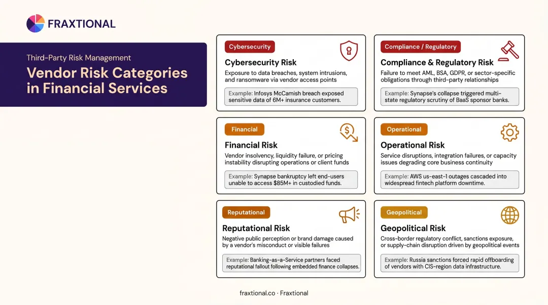 Six vendor risk types in financial services comparison table infographic