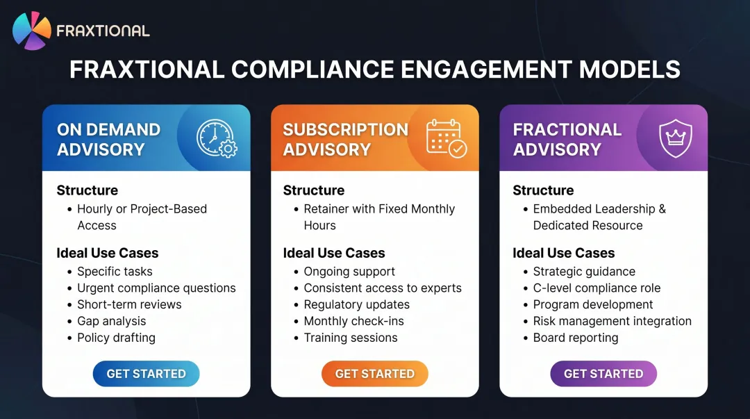 Fraxtional fractional compliance engagement model comparison table showing three advisory tiers