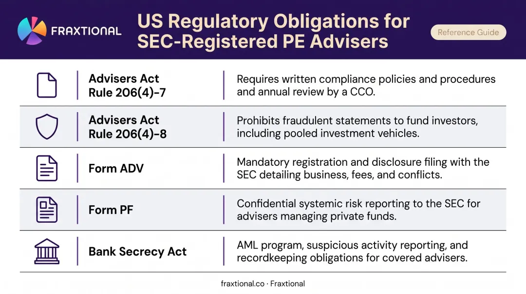 US private equity SEC regulatory requirements overview including Form ADV PF and BSA obligations