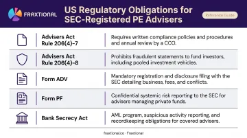US private equity SEC regulatory requirements overview including Form ADV PF and BSA obligations