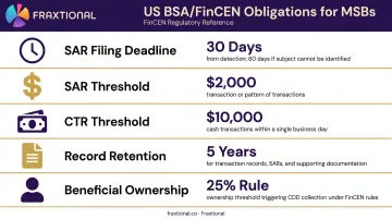 US BSA FinCEN AML key requirements thresholds and deadlines comparison table