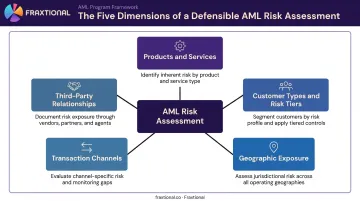 Five-category AML risk assessment framework covering products customers geography channels and third parties