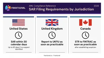 SAR filing deadlines comparison across US UK and Canada jurisdictions