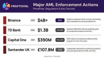 Major AML enforcement penalties timeline showing TD Bank Binance Capital One and Santander