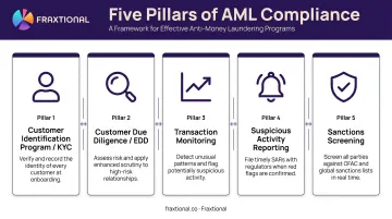 Five core AML compliance pillars framework overview infographic