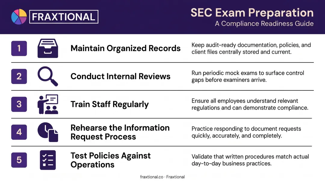 Five-step SEC examination preparation checklist for registered investment advisers