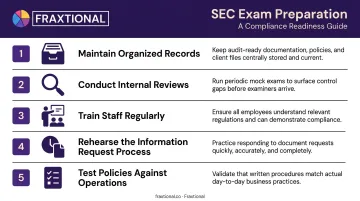 Five-step SEC examination preparation checklist for registered investment advisers