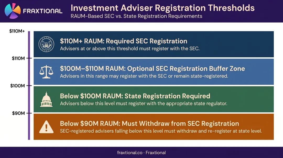 RIA AUM registration threshold tiers SEC versus state regulator breakdown