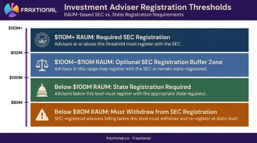 RIA AUM registration threshold tiers SEC versus state regulator breakdown