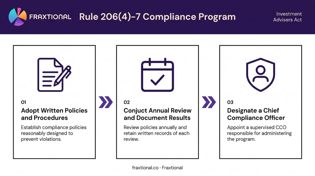 Rule 206(4)-7 three-part compliance program requirements process flow diagram