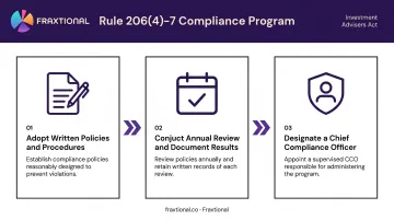 Rule 206(4)-7 three-part compliance program requirements process flow diagram