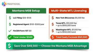 Montana MSB versus multi-state MTL cost comparison infographic side by side