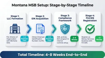 Montana MSB four-step setup timeline from LLC formation to FinCEN registration