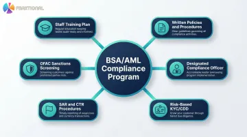 Six-component federal BSA AML compliance program requirements for crypto MSBs