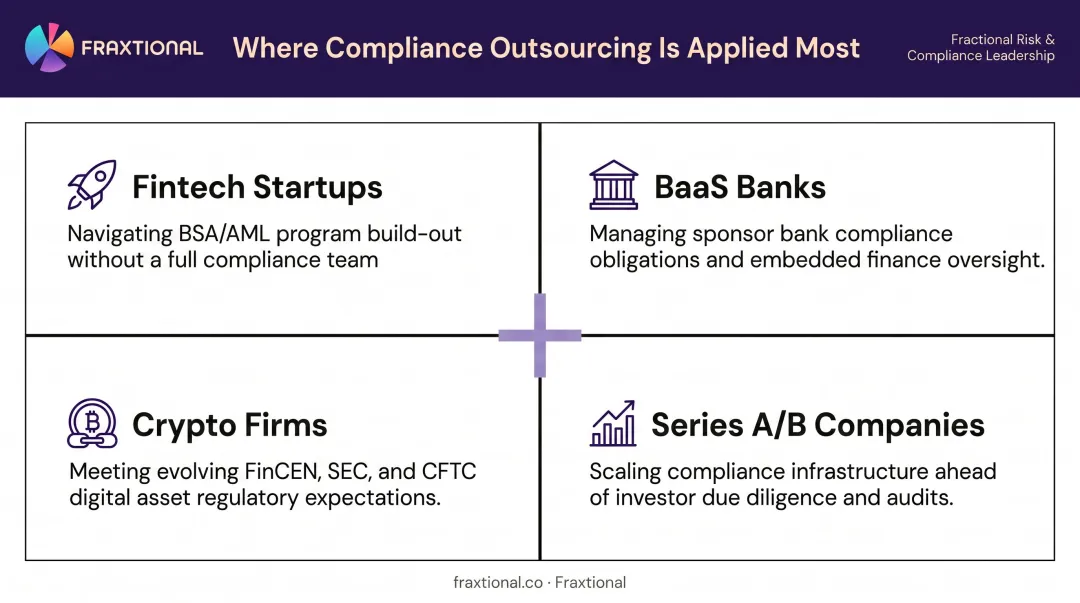 Four fintech compliance outsourcing use cases mapped to regulatory pressure points
