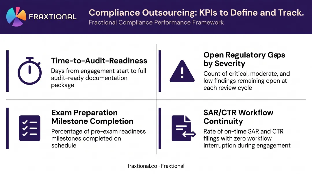 Four compliance outsourcing KPIs to track audit readiness regulatory gaps and SAR workflows