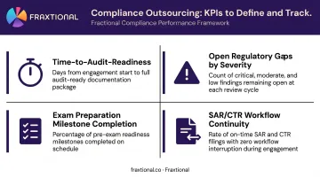 Four compliance outsourcing KPIs to track audit readiness regulatory gaps and SAR workflows