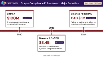 Major crypto AML enforcement penalties timeline Binance BitMEX FINTRAC violations