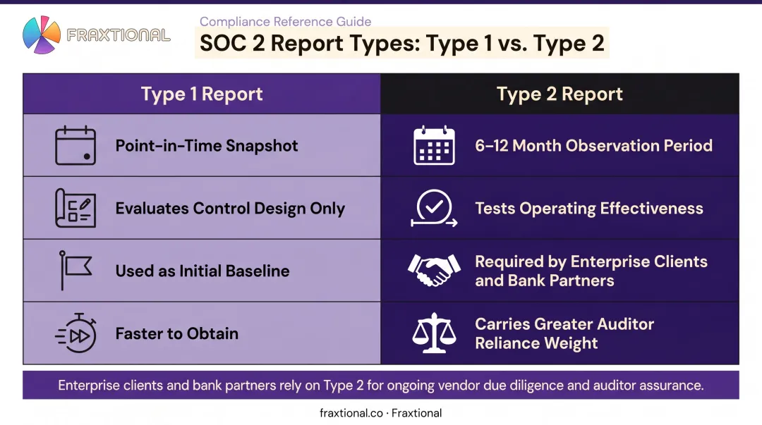 SOC 1 Type 1 versus Type 2 report comparison key differences infographic