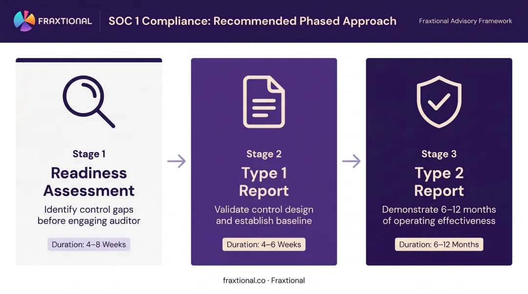 Three-phase SOC 1 compliance roadmap from readiness assessment to Type 2 report