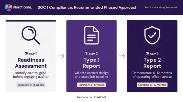 Three-phase SOC 1 compliance roadmap from readiness assessment to Type 2 report