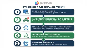 Five core OFAC 50 percent rule compliance program elements process flow diagram