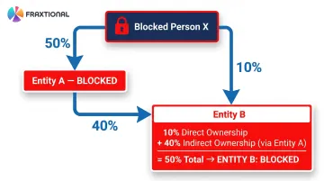 OFAC 50 percent rule indirect ownership pass-through calculation example diagram