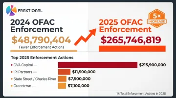 2024 to 2025 OFAC civil monetary penalties comparison showing fivefold increase by sector