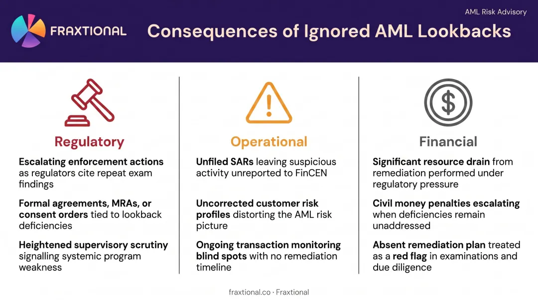 Three compounding consequences of ignored AML lookbacks regulatory operational financial