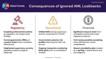 Three compounding consequences of ignored AML lookbacks regulatory operational financial