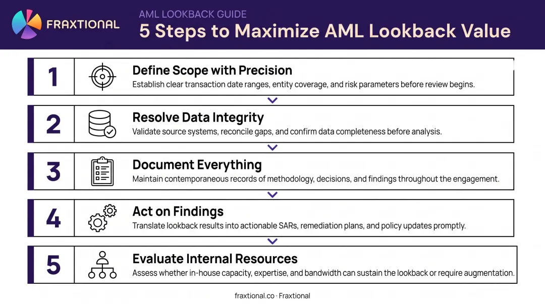 Five-step process for conducting an effective AML lookback review