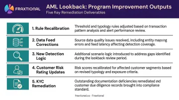 Five AML monitoring program improvements driven by lookback findings