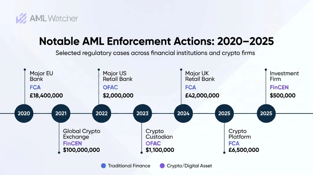 Financial regulatory enforcement action timeline showing major AML penalty cases