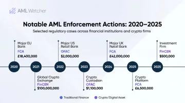 Financial regulatory enforcement action timeline showing major AML penalty cases