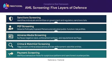 Five-component AML screening process layered risk detection system infographic